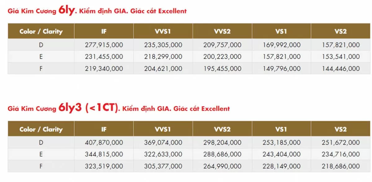 Ảnh hưởng từ kim cương nhân tạo: Giá kim cương giảm trong 3 tháng liên tiếp