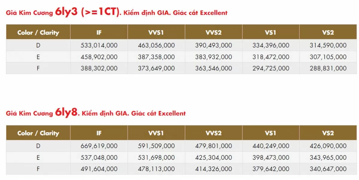 Ảnh hưởng từ kim cương nhân tạo: Giá kim cương giảm trong 3 tháng liên tiếp