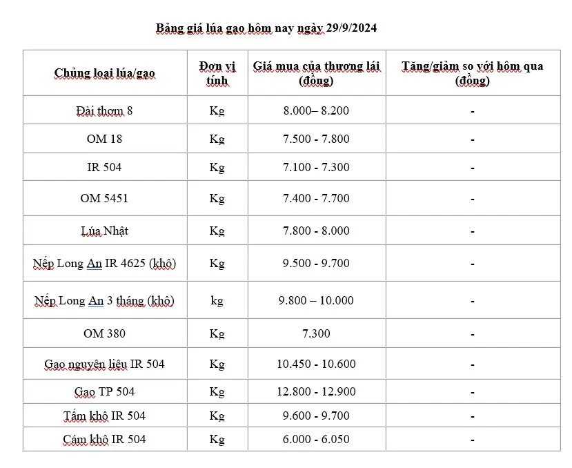 Giá lúa gạo hôm nay 29/9 và tổng kết tuần 22-29/9: Giảm mạnh nhất 200-300 đồng/kg, tăng cao nhất 250 đồng/kg