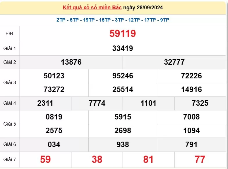 Kết quả Xổ số miền Bắc ngày 29/9/2024, KQXSMB ngày 29 tháng 9, XSMB 29/9, xổ số miền Bắc hôm nay