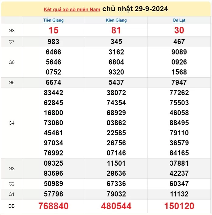 Kết quả Xổ số miền Nam ngày 2/10/2024, KQXSMN ngày 2 tháng 10, XSMN 2/10, xổ số miền Nam hôm nay