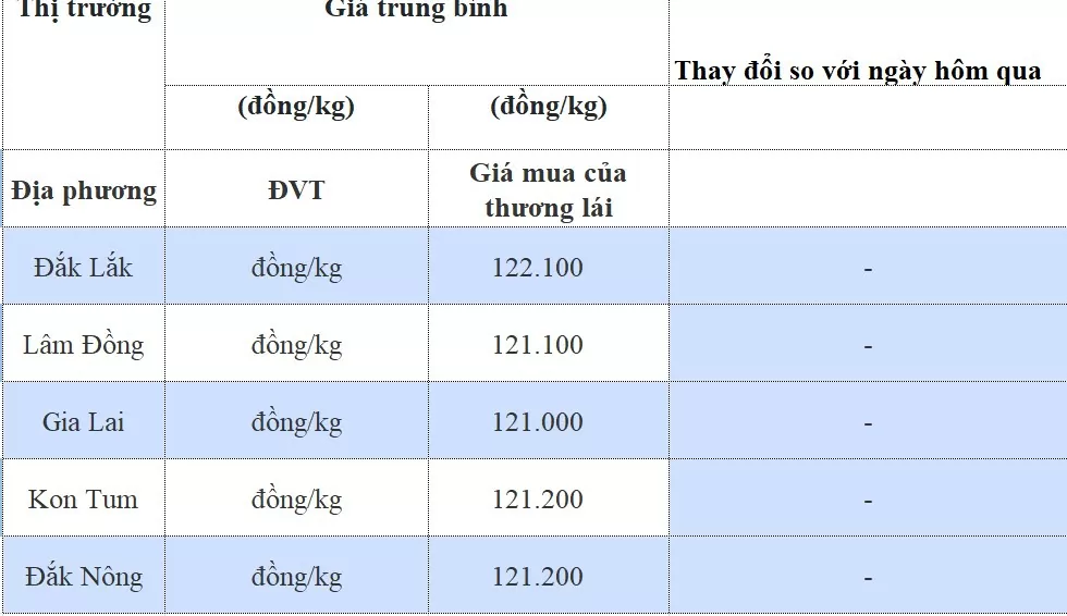 Giá cà phê hôm nay 30/9/2024: Chấm dứt đà tăng, giá có thể sẽ biến động mạnh