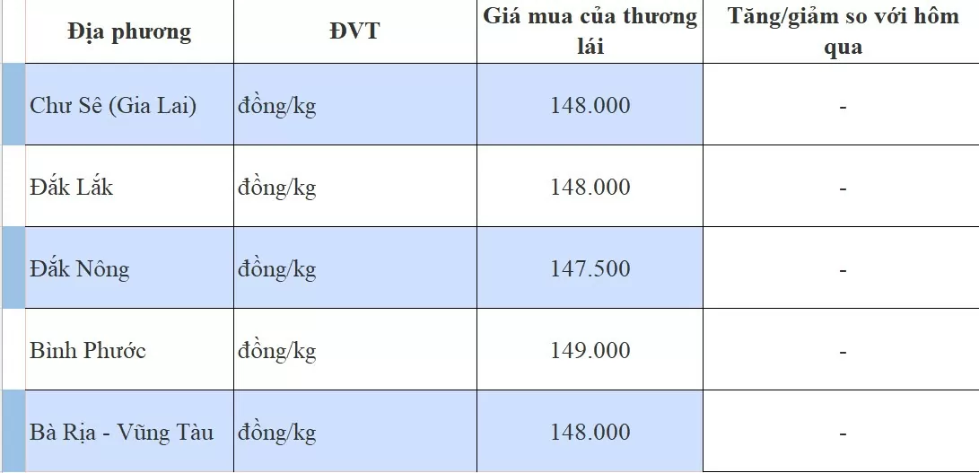 Giá tiêu hôm nay 30/9/2024: