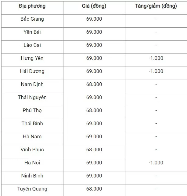 Giá heo hơi hôm nay 30/9/2024: Giảm nhẹ tại miền Bắc và miền Trung