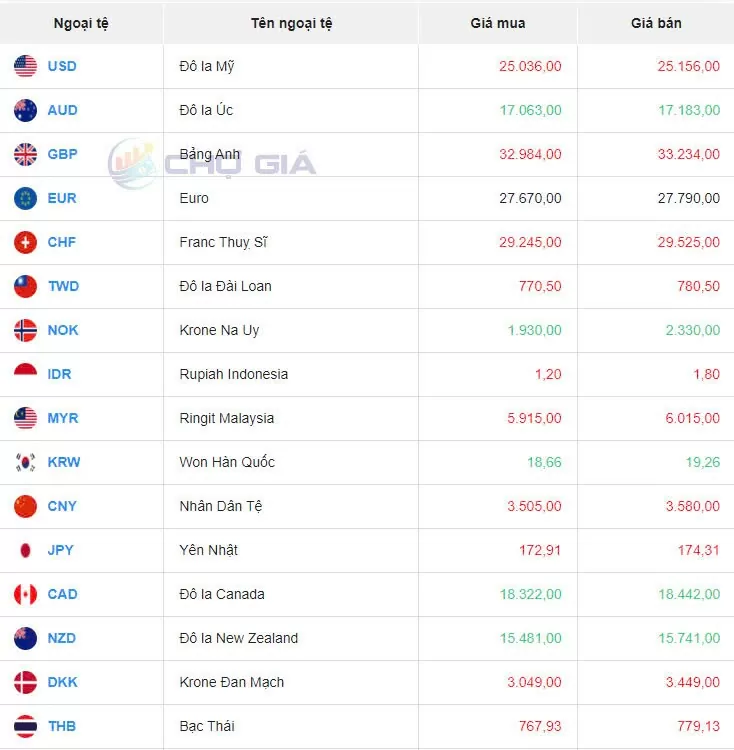 Tỷ giá USD hôm nay 30/9/2024: Vì sao đồng USD suy yếu?