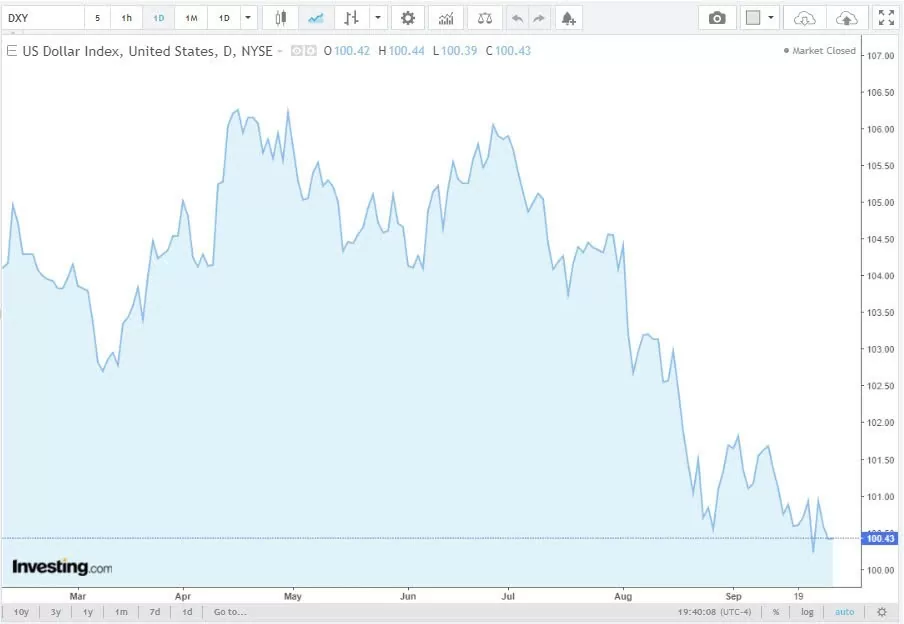 Tỷ giá USD hôm nay 30/9/2024: Vì sao đồng USD suy yếu?