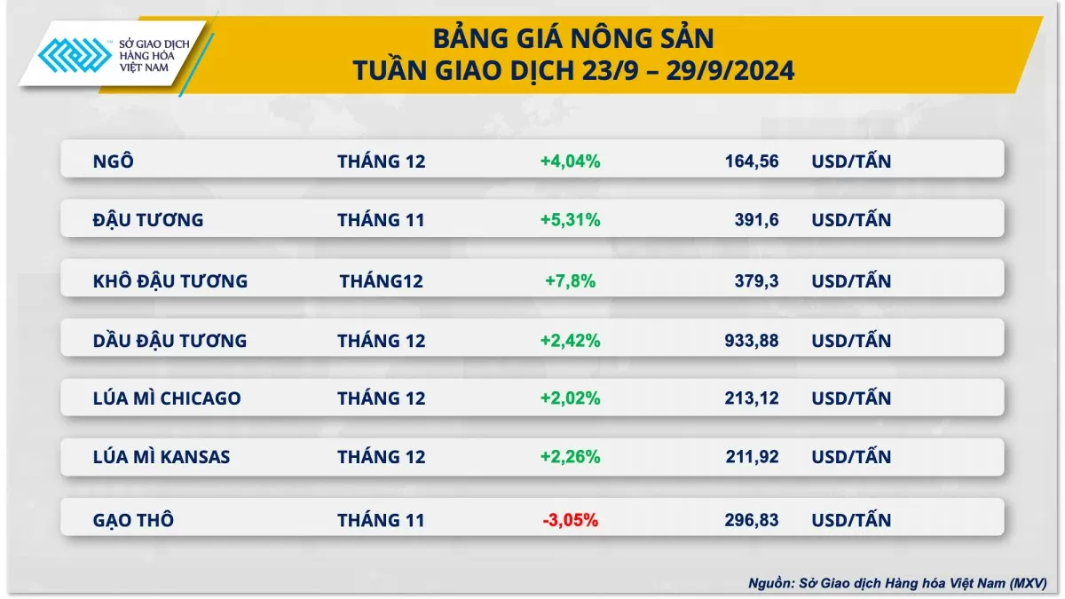 Sắc xanh bao phủ thị trường nông sản, ngô dẫn dắt đà tăng