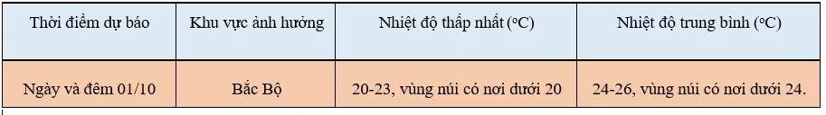 Tin gió mùa Đông Bắc mới nhất: Không khí lạnh tràn về, miền Bắc trở lạnh