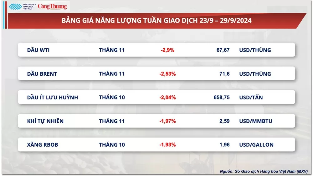 Thị trường hàng hóa hôm nay 30/9: Chỉ số MXV-Index ‘về lại’ mức cao nhất trong vòng hơn hai tháng