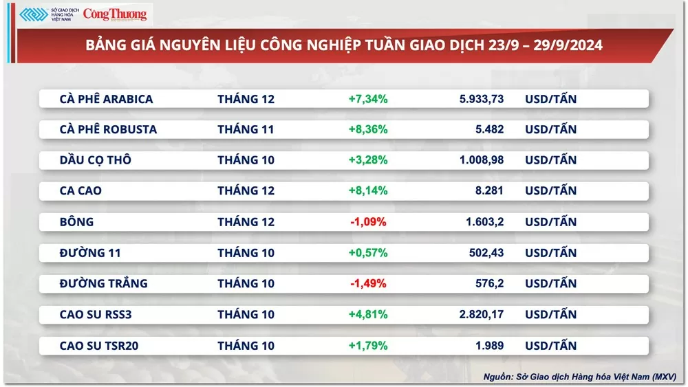 Thị trường hàng hóa hôm nay 30/9: Chỉ số MXV-Index ‘về lại’ mức cao nhất trong vòng hơn hai tháng