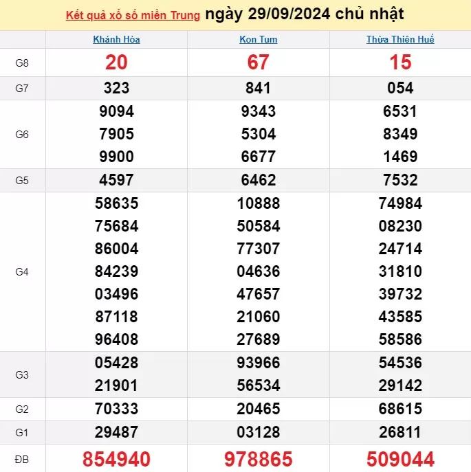 XSMT 29/9, Kết quả xổ số miền Trung hôm nay 29/9/2024, xổ số miền Trung ngày 29 tháng 9