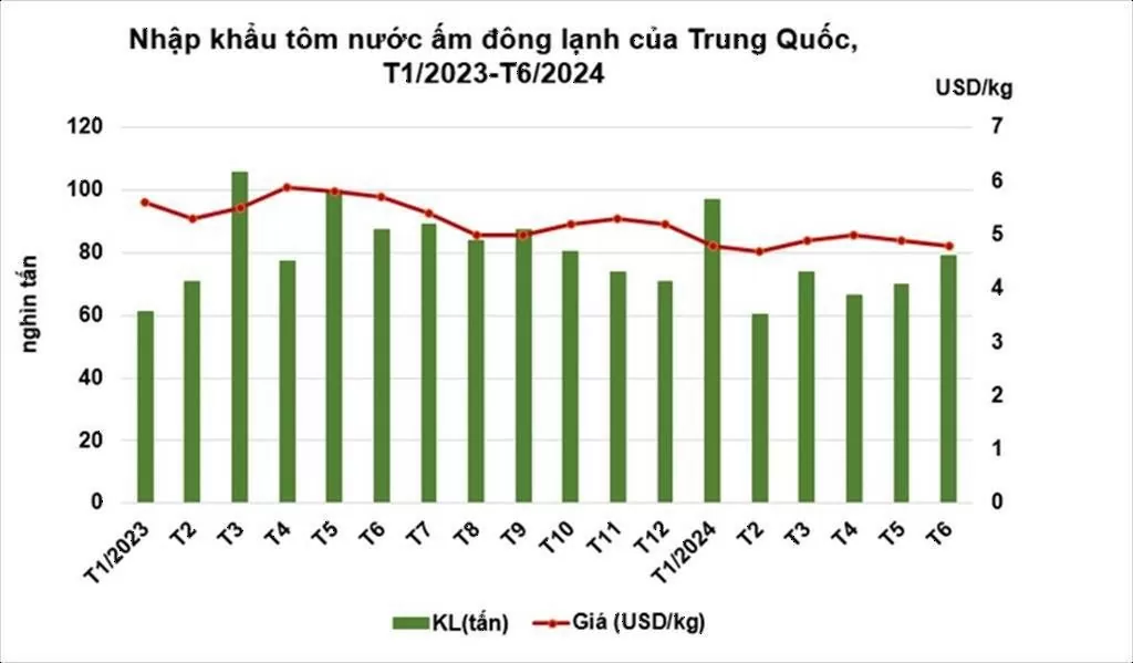 Xuất khẩu tôm Việt Nam sang Trung Quốc phục hồi