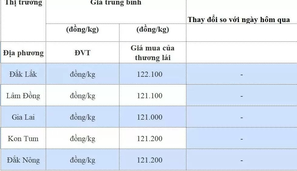 Dự báo giá cà phê 1/10/2024: Tăng trưởng tiếp tục, nhưng ẩn chứa nhiều biến động