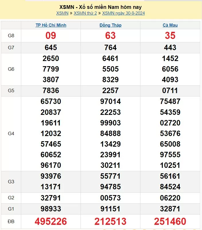 XSMN 30/9, Kết quả xổ số miền Nam hôm nay 30/9/2024, xổ số miền Nam ngày 30 tháng 9,trực tiếp XSMN 30/9