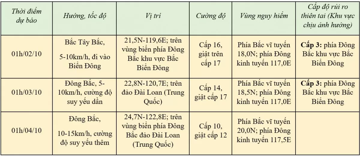 Tin bão mới nhất ngày 1/10: Bão Krathon tiến gần Biển Đông với sức gió mạnh cấp 15, giật trên cấp 17