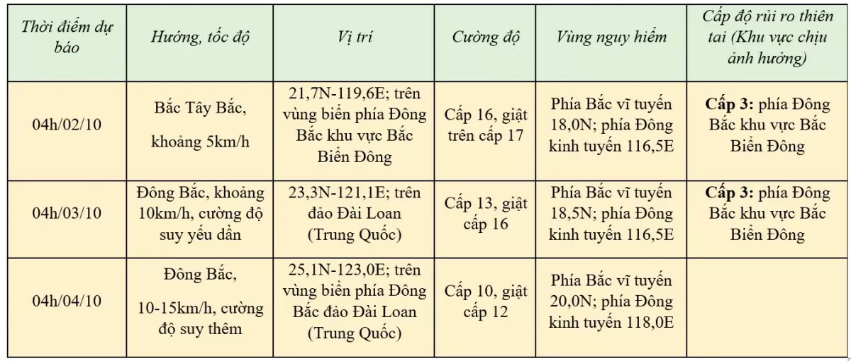 Tin bão mới nhất sáng ngày 1/10, bão số 5 không ảnh hưởng đến vùng ven biển và đất liền nước ta