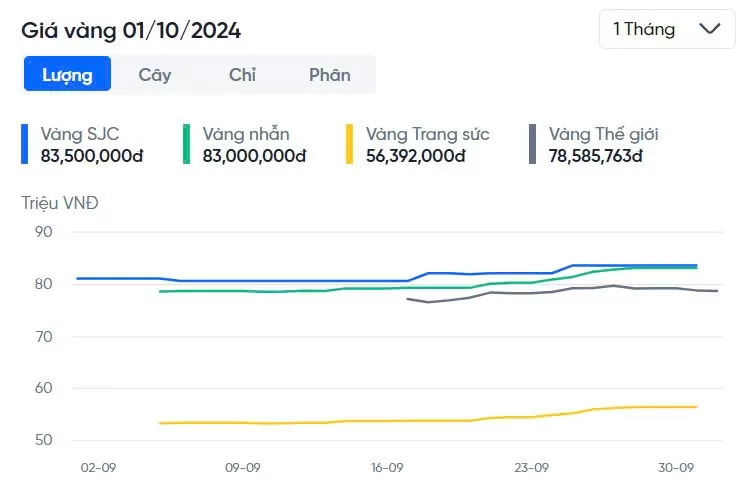 Giá vàng nhẫn hôm nay vẫn có xu hướng tăng mạnh