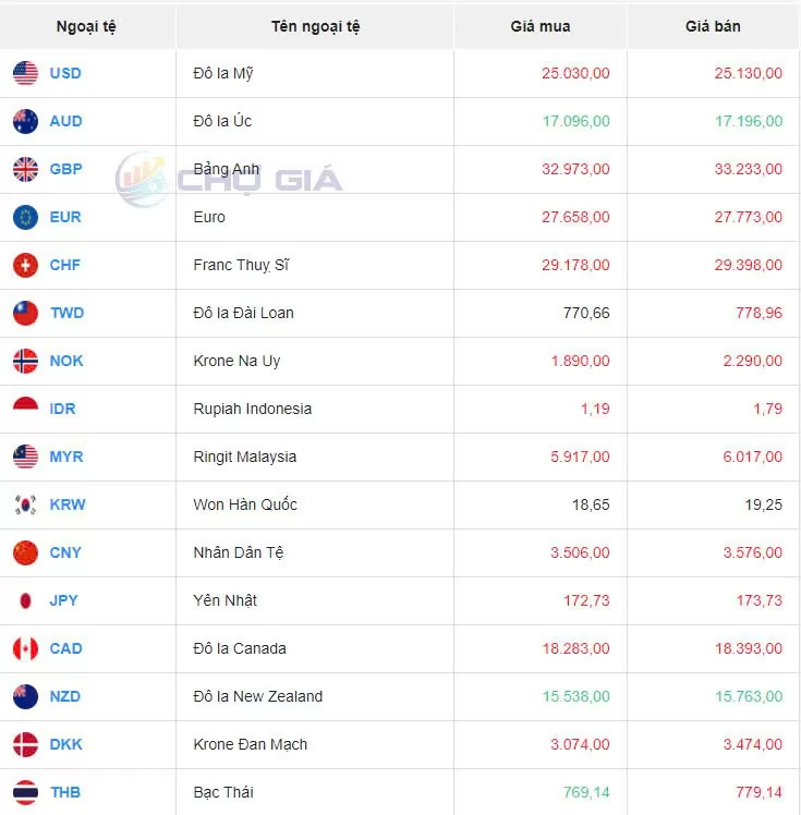 Tỷ giá USD hôm nay 1/10/2024: Đồng USD tăng giá