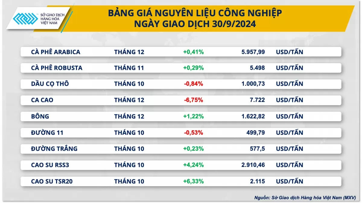 Giá ca cao giảm mạnh, giá đường tiếp tục đà suy yếu