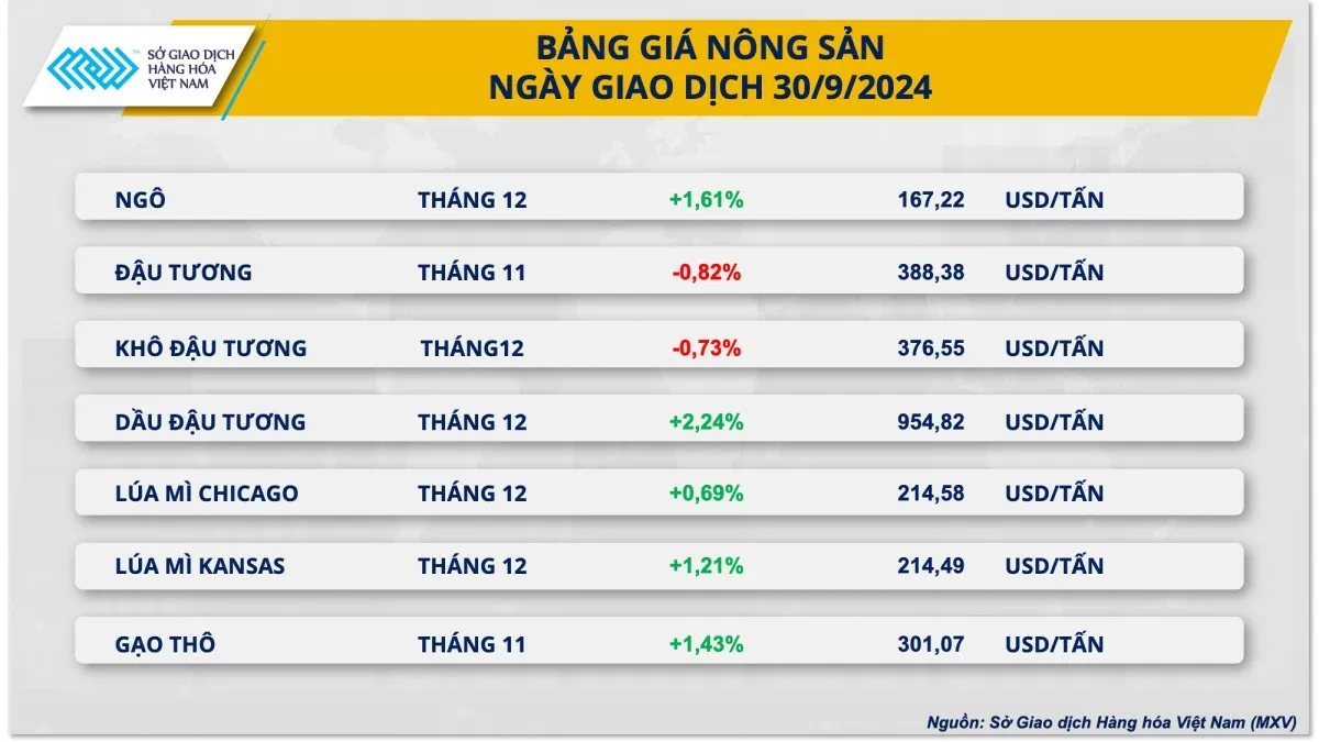 Giá ngô tăng mạnh nhờ báo cáo tồn kho thấp hơn dự kiến