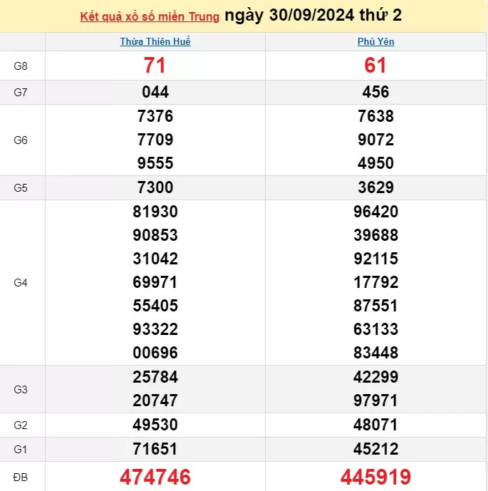 XSMT 30/9, Kết quả xổ số miền Trung hôm nay 30/9/2024, xổ số miền Trung ngày 30 tháng 9
