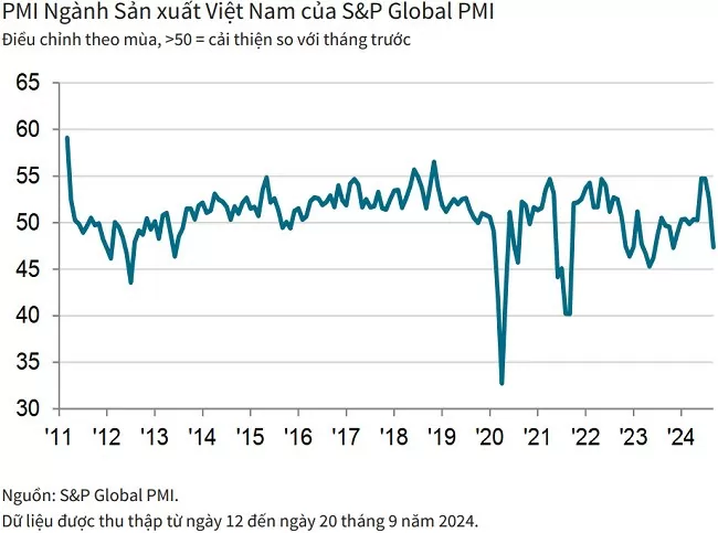 PMI tháng 9 dưới ngưỡng 50, ngành sản xuất Việt Nam suy giảm do bão Yagi