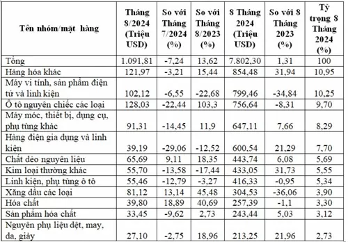 Việt Nam nhập khẩu 7,8 tỷ USD hàng hóa từ Thái Lan