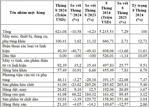 Việt Nam nhập khẩu 7,8 tỷ USD hàng hóa từ Thái Lan