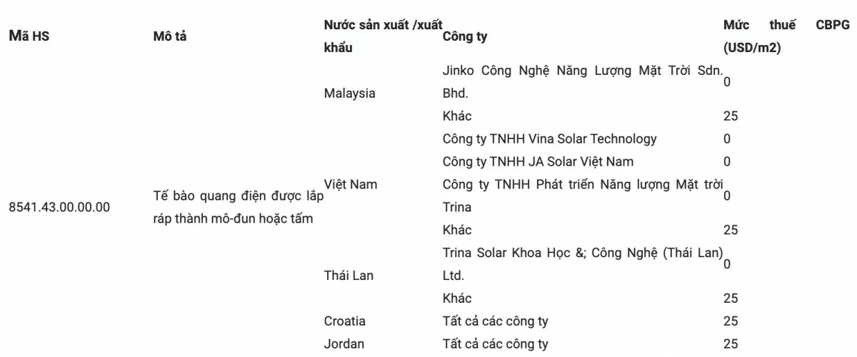 Thổ Nhĩ Kỳ kết luận điều tra chống lẩn tránh thuế chống bán phá giá pin năng lượng mặt trời