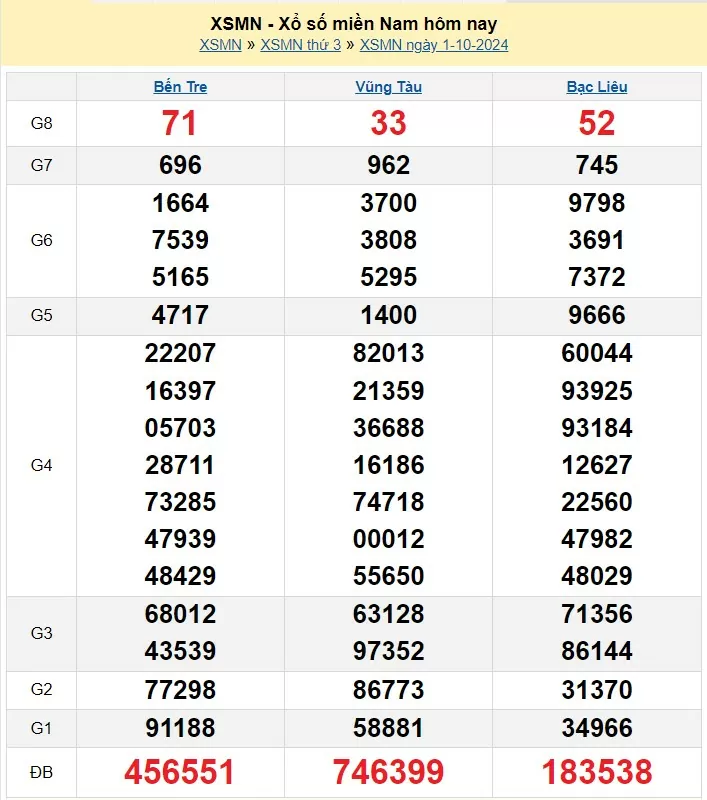 Kết quả Xổ số miền Nam ngày 3/10/2024, KQXSMN ngày 3 tháng 10, XSMN 3/10, xổ số miền Nam hôm nay