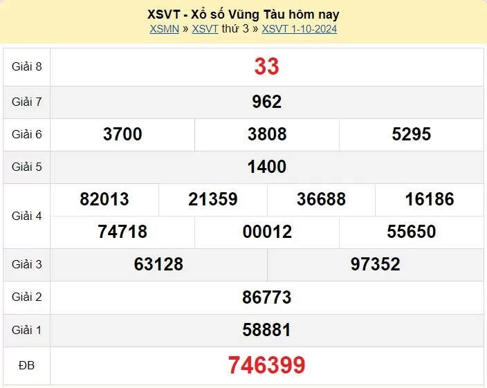 XSVT 8/10, Kết quả xổ số Vũng Tàu hôm nay 8/10/2024, KQXSVT thứ Ba ngày 8 tháng 10