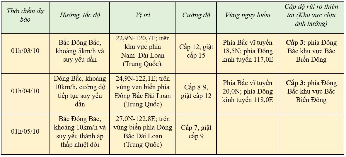 Tin bão mới nhất Bão số 5 trên Biển Đông ngày 2/10: Bão hướng vào Đài Loan (Trung Quốc)