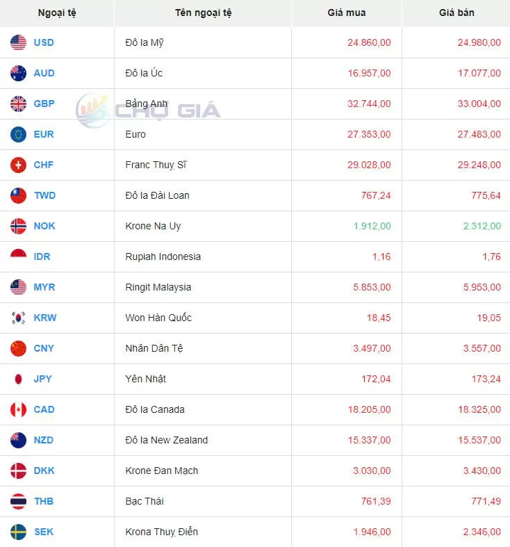 Tỷ giá USD hôm nay 2/10/2024: Tỷ giá trung tâm VND/USD là 24.081