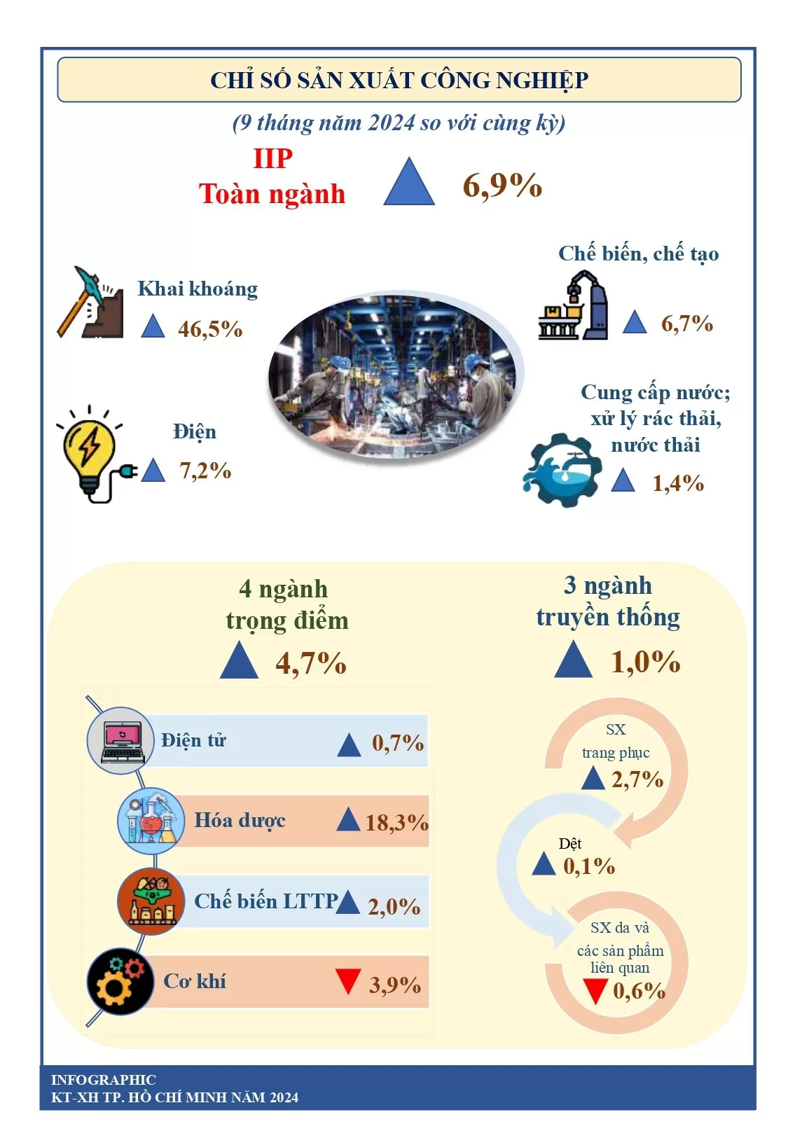 Infographic: Nhiều điểm sáng trong phát triển kinh tế - xã hội của TP. Hồ Chí Minh 9 tháng đầu năm 2024