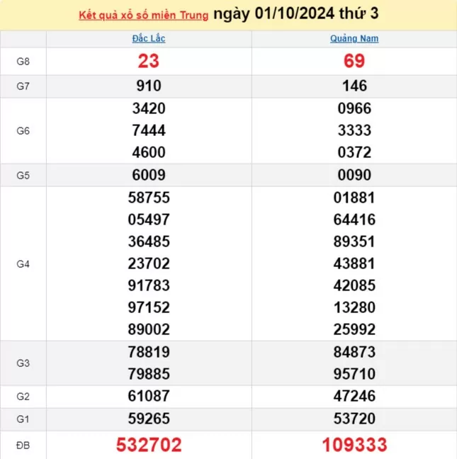 XSMT 2/10, Kết quả xổ số miền Trung hôm nay 2/10/2024, xổ số miền Trung ngày 2 tháng 10,trực tiếp XSMT 2/10