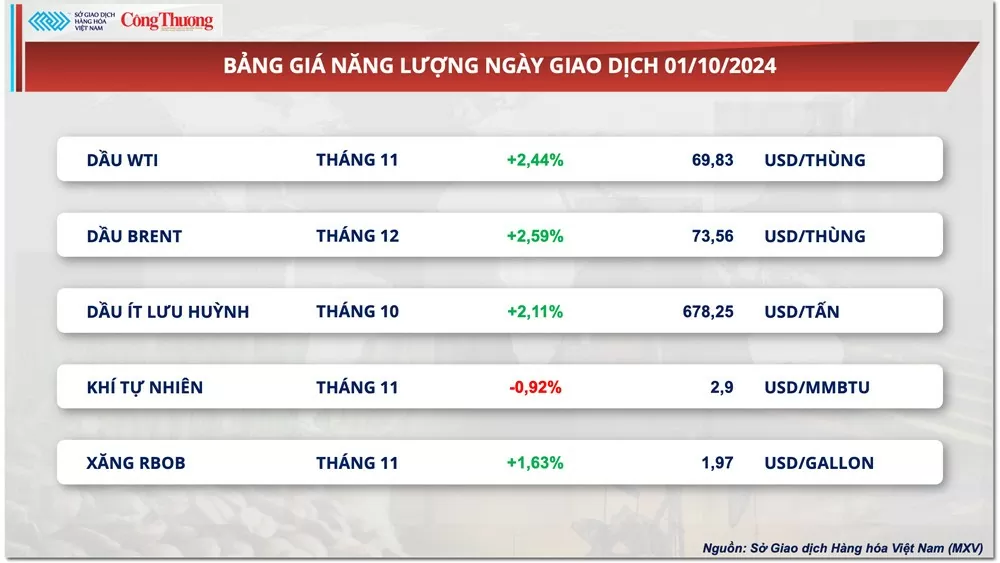 Thị trường hàng hóa hôm nay 2/10: