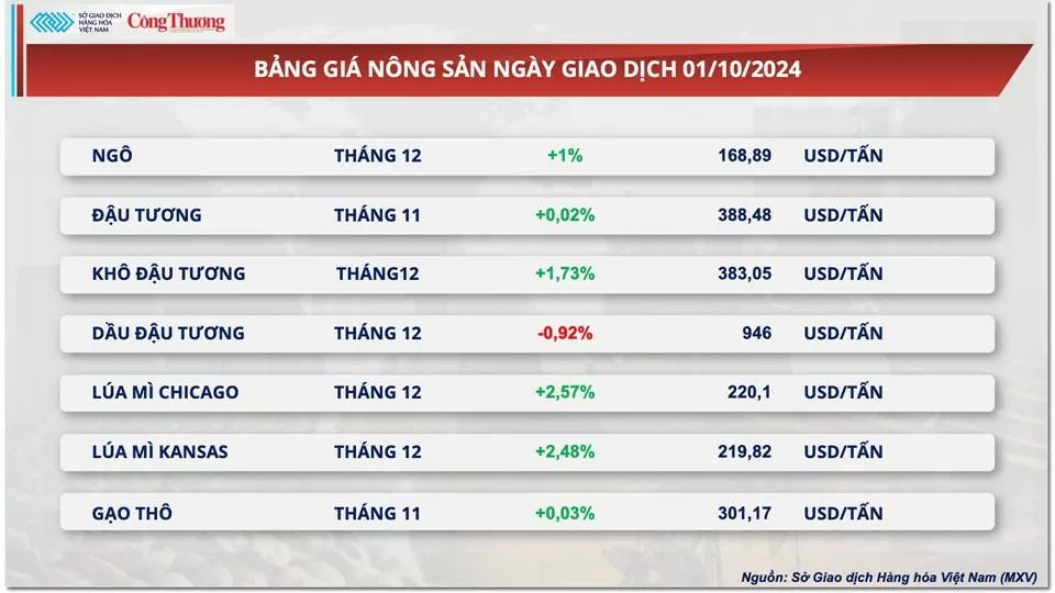 Thị trường hàng hóa hôm nay 2/10: