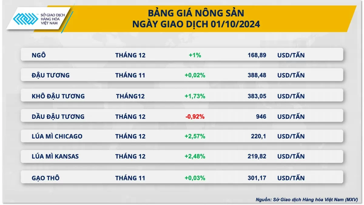 Giá nông sản thế giới đồng loạt tăng mạnh, ngô dẫn đầu