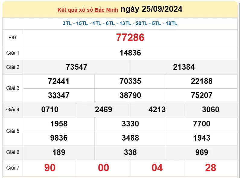 XSBN 25/9, Kết quả xổ số Bắc Ninh hôm nay 25 tháng 9/2024, KQXSBN thứ Tư ngày 25 tháng 9