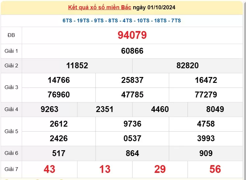 XSMB 3/10, Kết quả xổ số miền Bắc hôm nay 3/10/2024, xổ số miền Bắc 3 tháng 10, trực tiếp XSMB 3/10