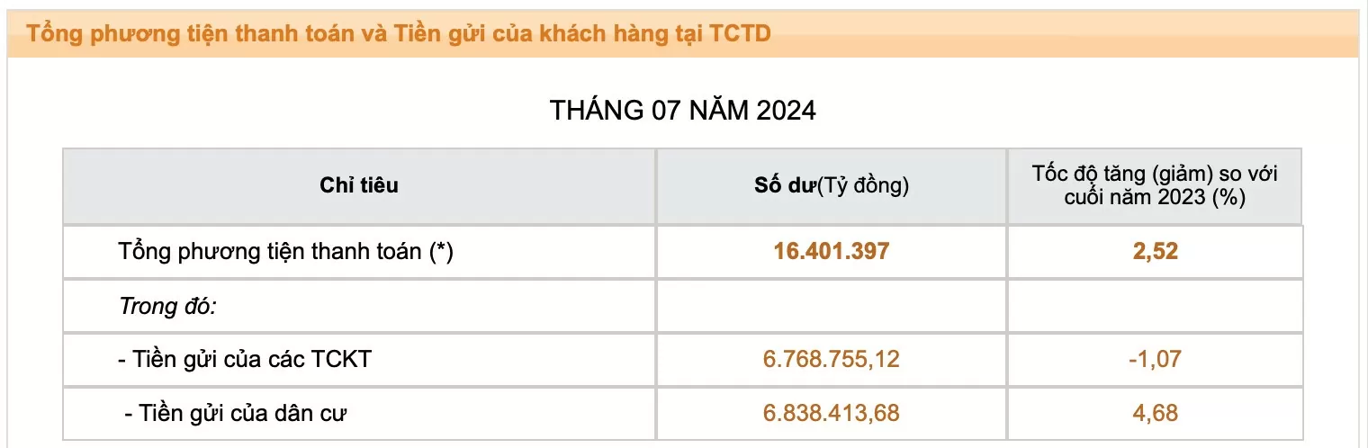 Tiền nhàn rỗi từ cư dân vào ngân hàng lập kỷ lục mới