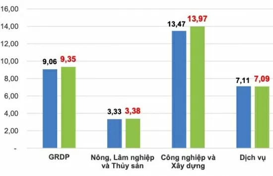 Công nghiệp và xây dựng đóng góp 5,09 điểm phần trăm vào GRDP của Nam Định