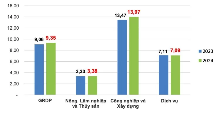 Công nghiệp và xây dựng đóng góp 5,09 điểm phần trăm vào GRDP của Nam Định