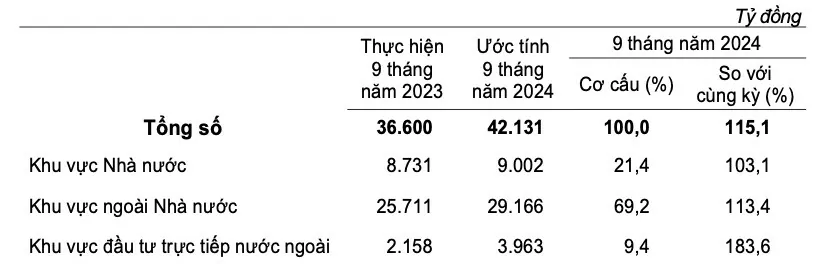 Nam Định: 9 tháng năm 2024, vốn đầu tư thực hiện tăng ở tất cả các khu vực