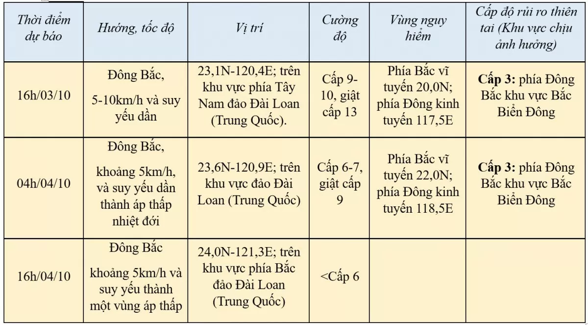 Tin bão trên Biển Đông sáng ngày 3/10, cơn bão số 5 suy yếu dần thành áp thấp nhiệt đới