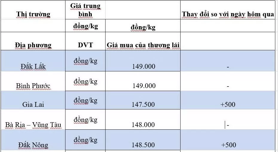 Giá tiêu hôm nay 3/10/2024: Xuất hiện hướng ngược dòng đi xuống