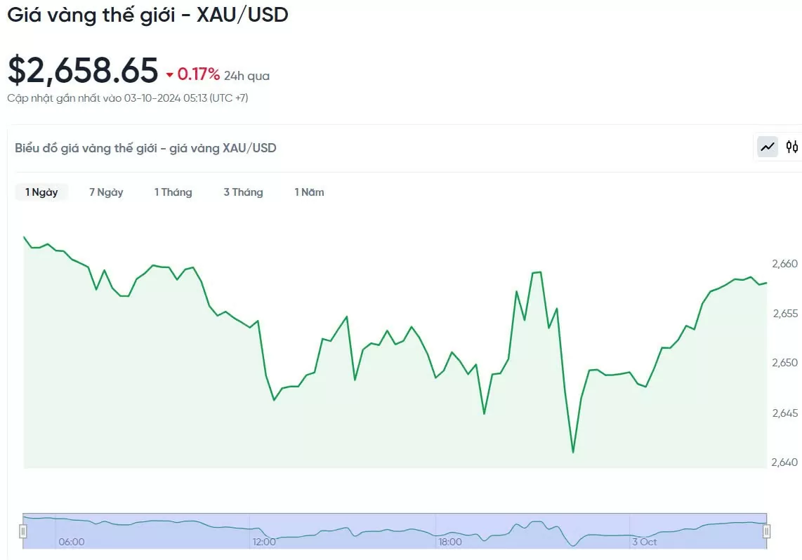 Giá vàng hôm nay 3/10/2024:Giá vàng thế giới tăng chậm lại