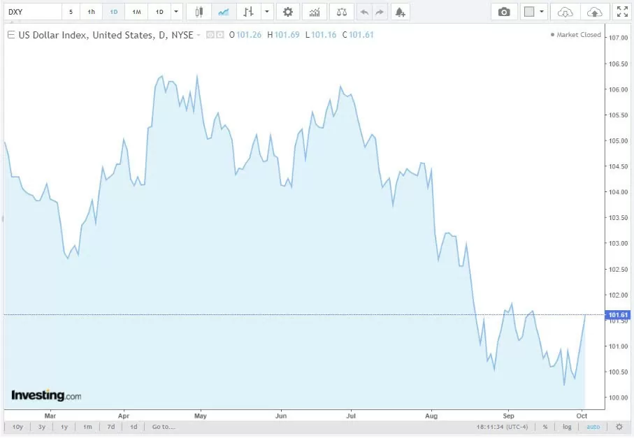 Tỷ giá USD hôm nay 3/10/2024: Chỉ số DXY dừng ở mức 101,61