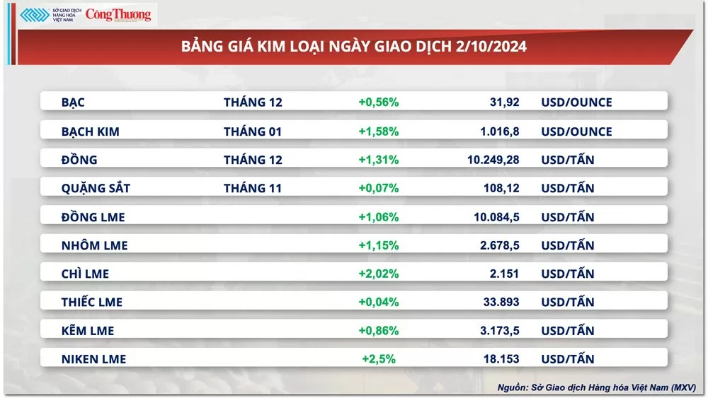 Thị trường hàng hóa hôm nay 3/10: Thị trường kim loại khởi sắc