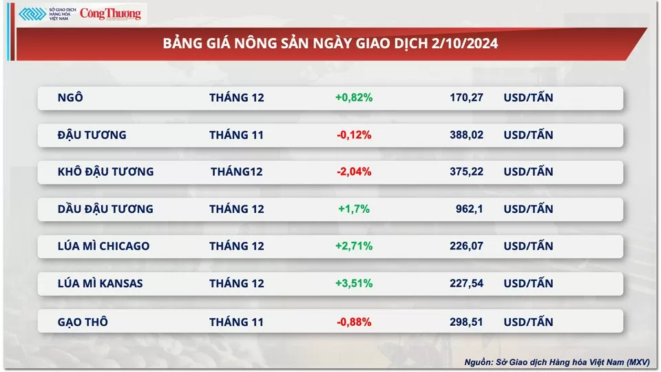 Thị trường hàng hóa hôm nay 3/10: Thị trường kim loại khởi sắc